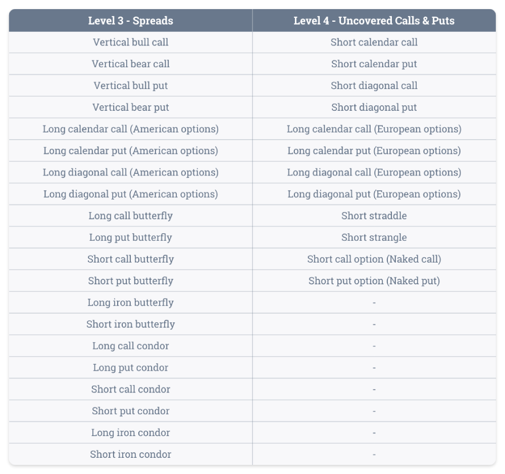 Options strategies level 3 and 4