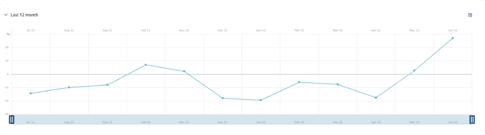 twelve month view