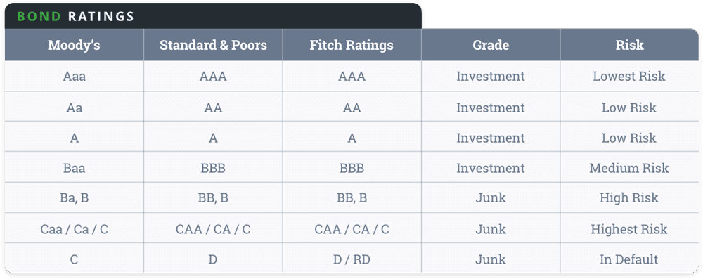 table-of-bond-ratings