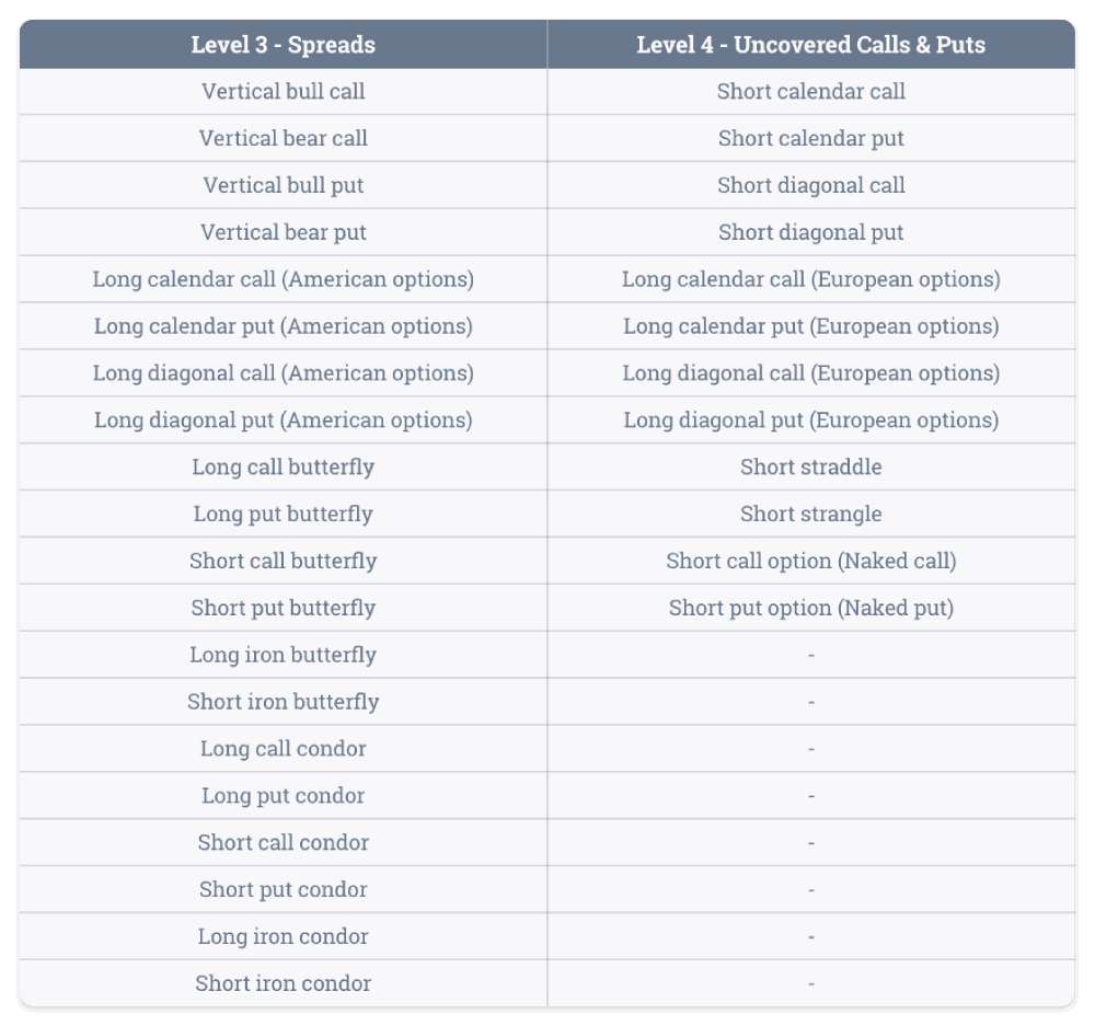 Options strategies level 3 and 4