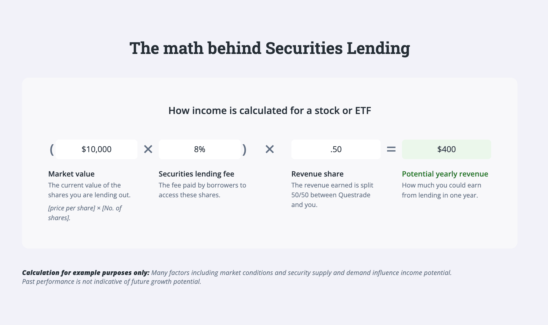 Securities lending math graphic shows $10,000 market value × 8% lending fee × 0.50 revenue share = $400 potential yearly revenue.