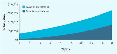 How long it takes to retire off TFSA How long it takes to retire off TFSA