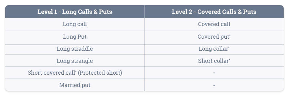 Options strategies level 1 and 2