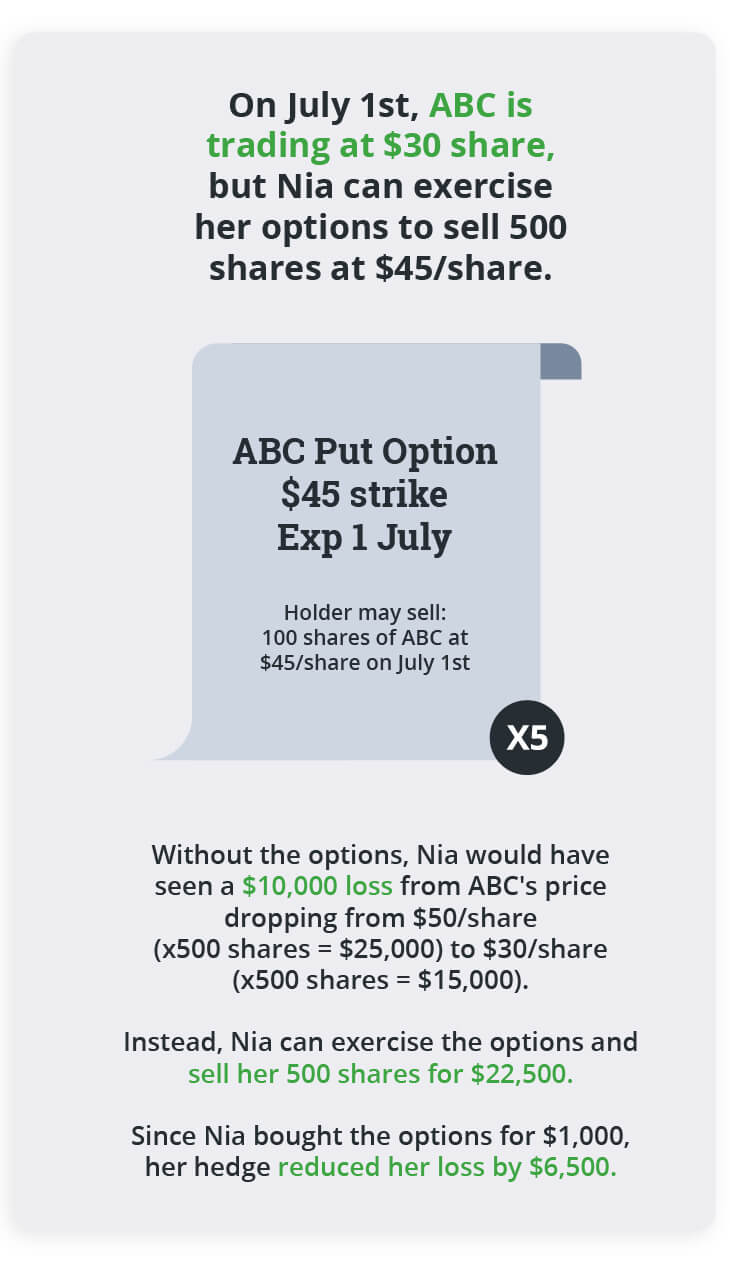 Put option with a hedge strategy, expiring in the money