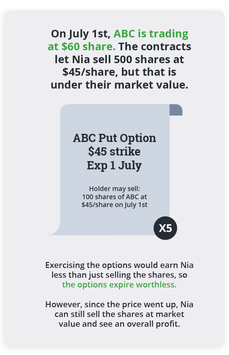 Put option with a hedge strategy, expiring worthless