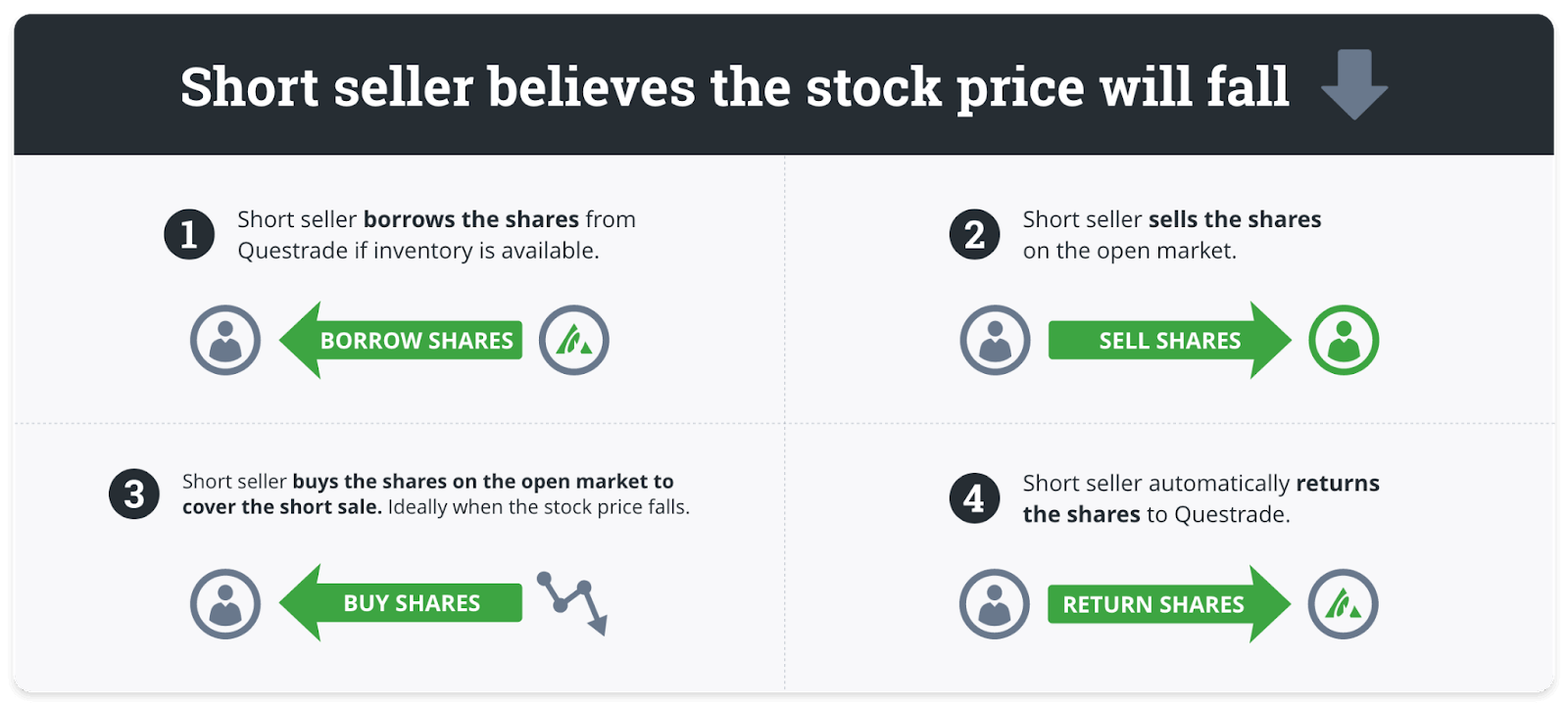 short seller believes stock price will fall infographic