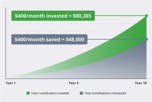 Graphic illustrating compounding