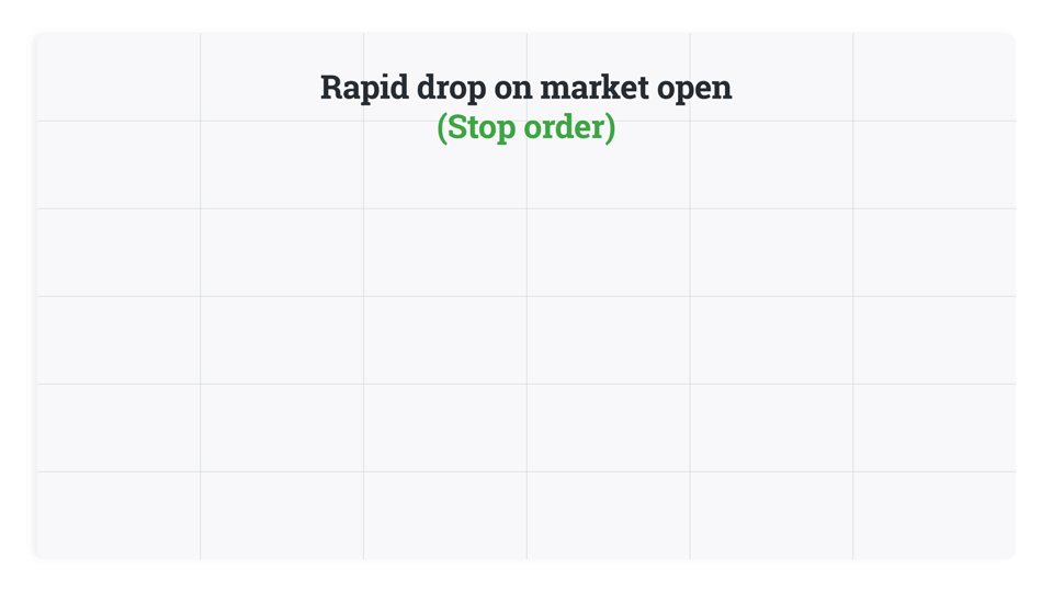 A rapid drop on market-open with a stop order