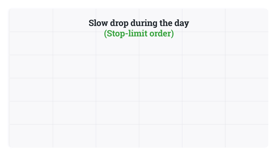 A slow drop during the day with a stop-limit order