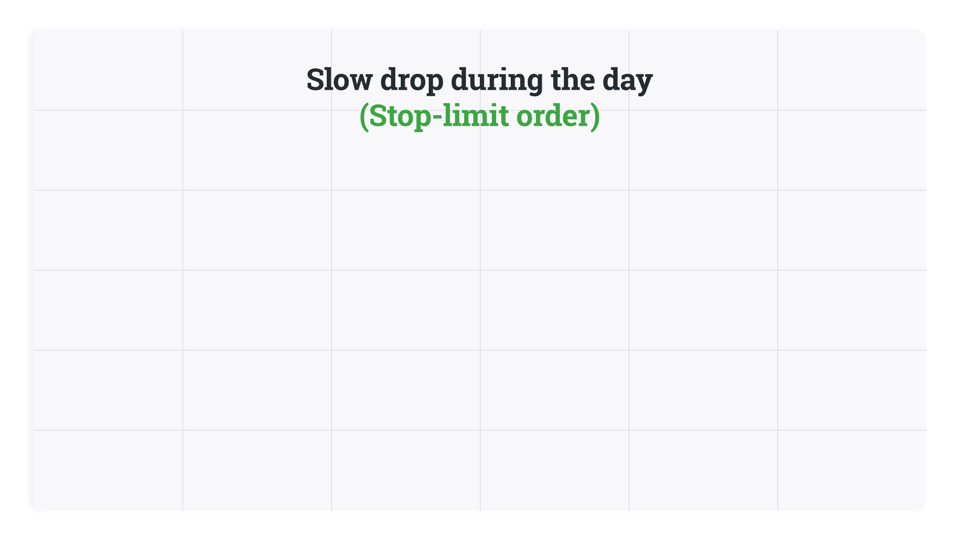 Slow drop during the day with a stop-limit order