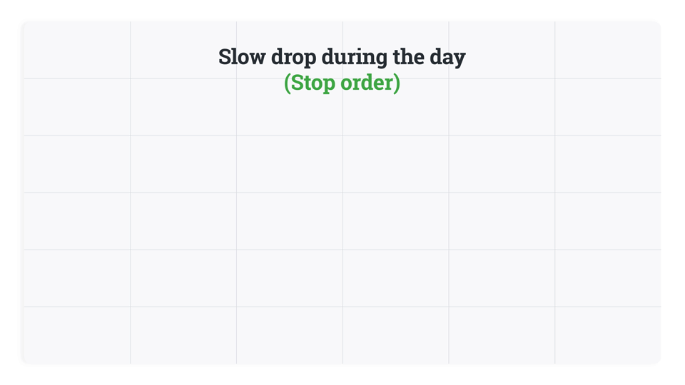 A slow drop during the day with a stop order