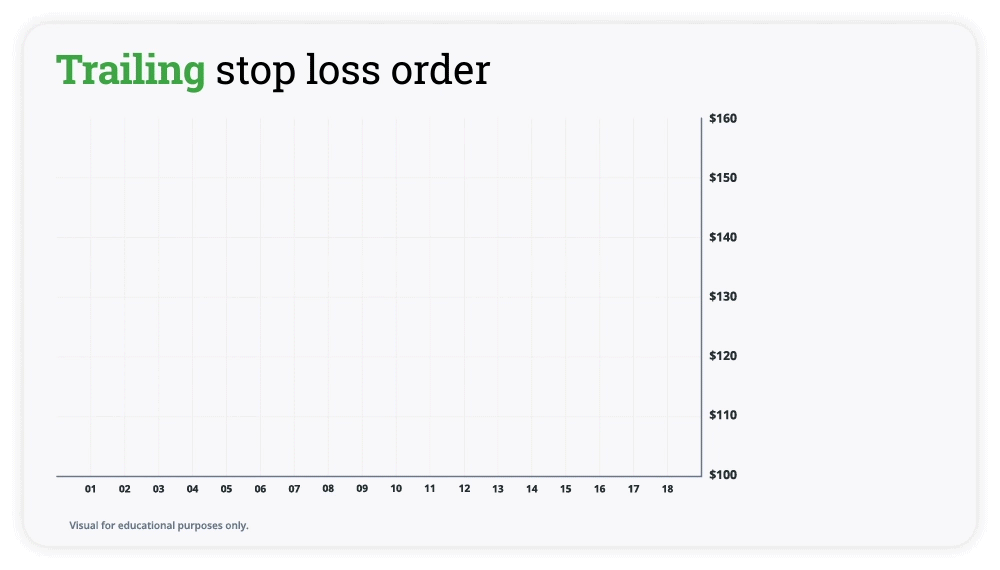 Trailing stop loss order