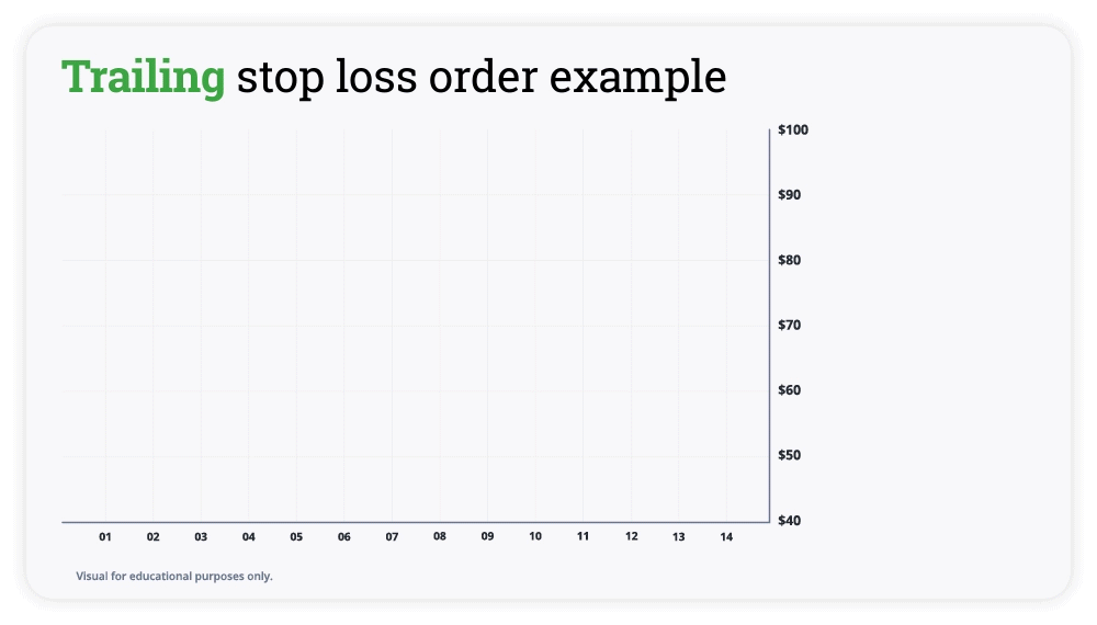 An example of a trailing stop loss order