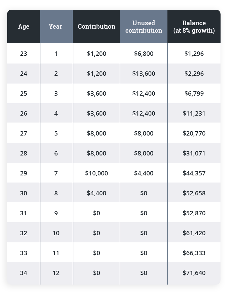 FHSA contribution table from age 23-34