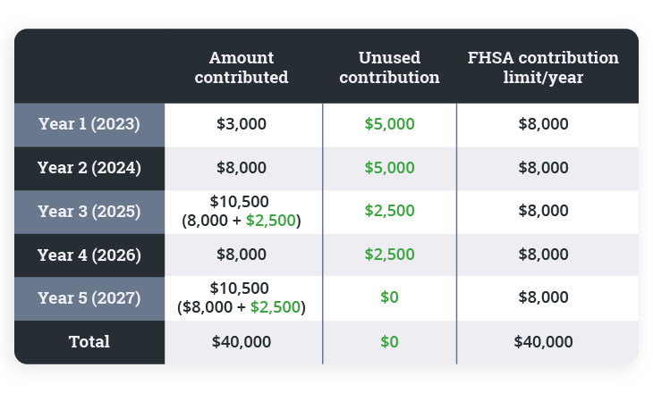 FHSA contribution table