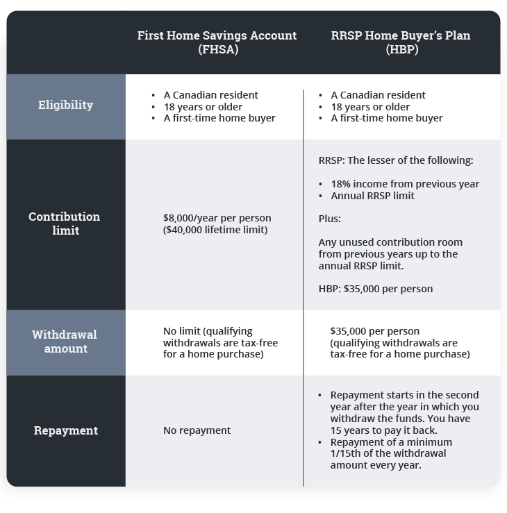 Difference between FHSA and HBP table