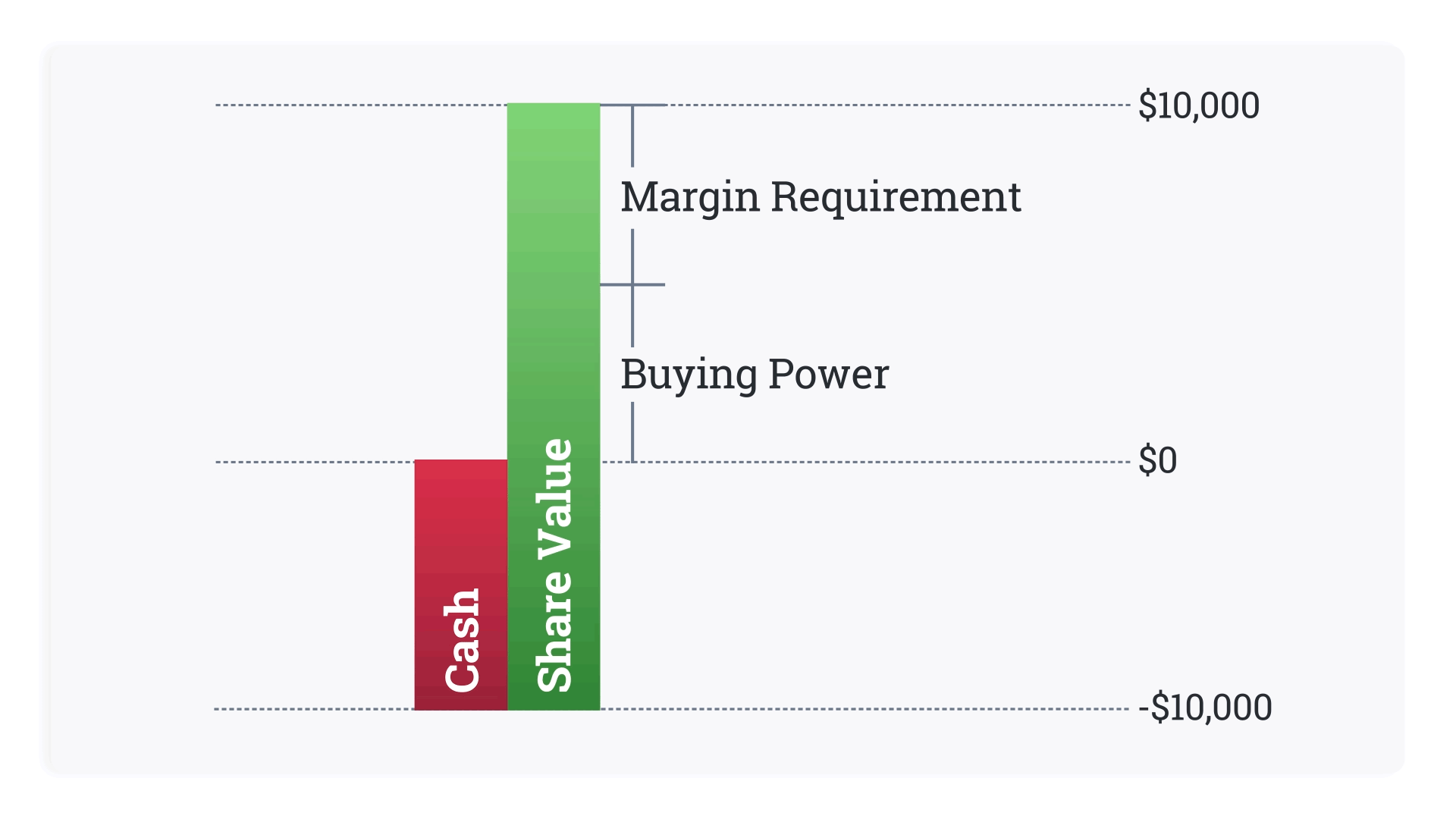 What happens when margin shares decrease in value
