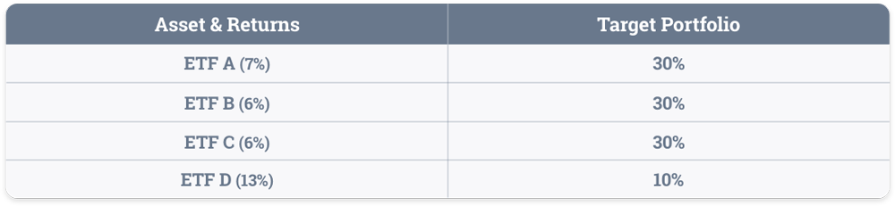 Asset and return and target portfolio table