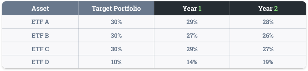 Portfolio changes year 1 and 2