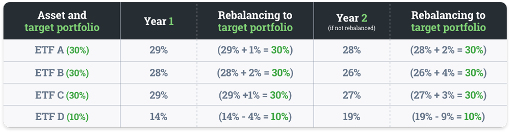 Rebalancing your portfolio for year 1 and 2