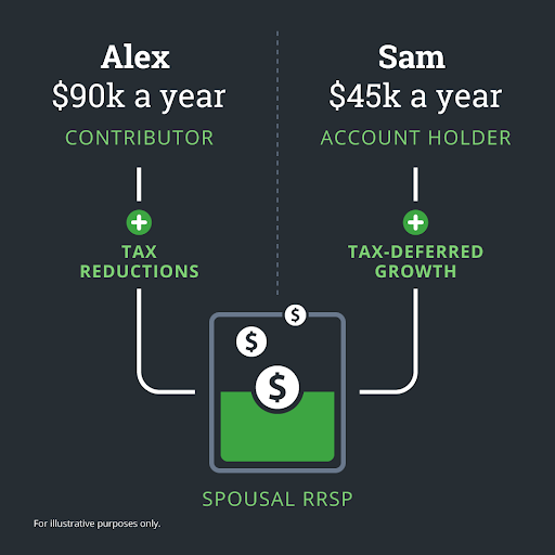 Spousal RRSP contribution example