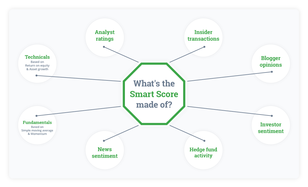 Smartscore spoke visual - how is smart score calculated