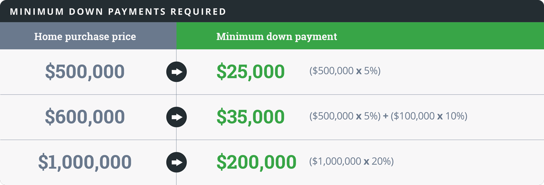 Demonstrates minimum down payment for different purchase prices.