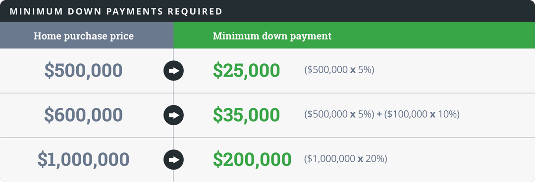 minimum down payment table