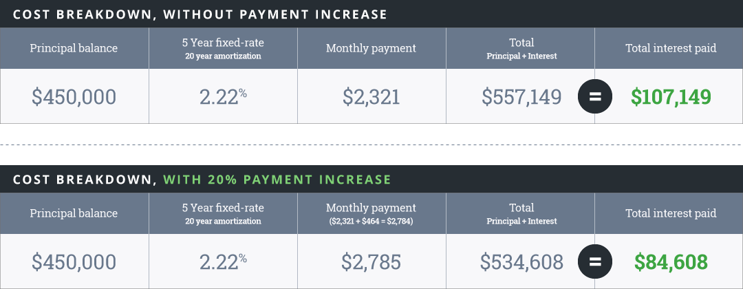 cost breakdown without payment increase